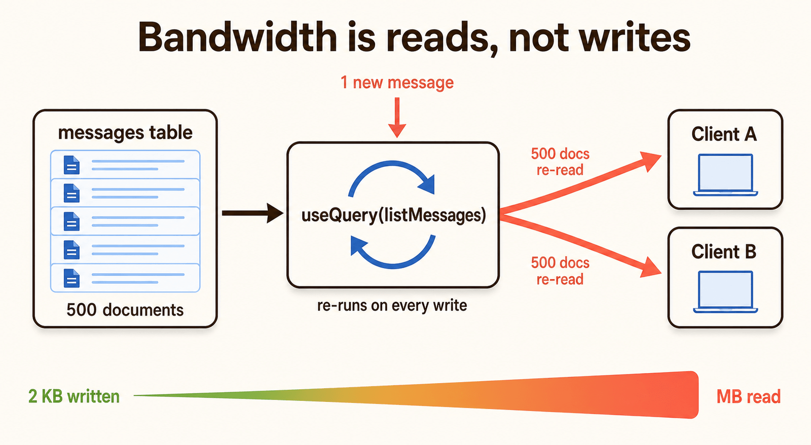 A diagram titled "Bandwidth is reads, not writes": one new message written to a 500-document messages table causes useQuery(listMessages) to re-run and re-read all 500 documents for every connected client, so 2 KB written becomes megabytes read.