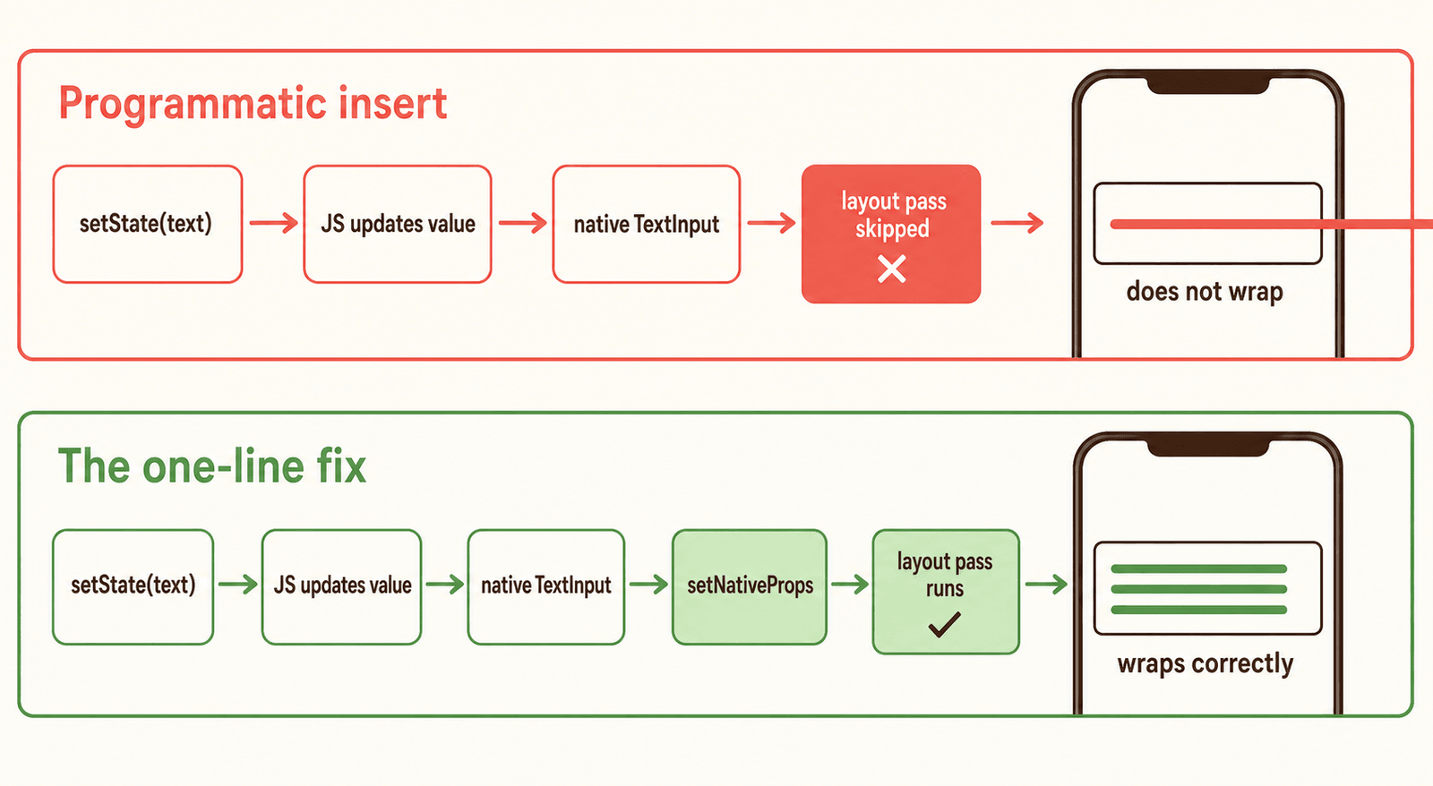 A two-lane diagram. "Programmatic insert": setState, JS updates value, native TextInput, then the layout pass is skipped, and the text runs straight off the right edge of the phone without wrapping. "The one-line fix": the same pipeline with setNativeProps added, the layout pass runs, and the text wraps onto three lines.