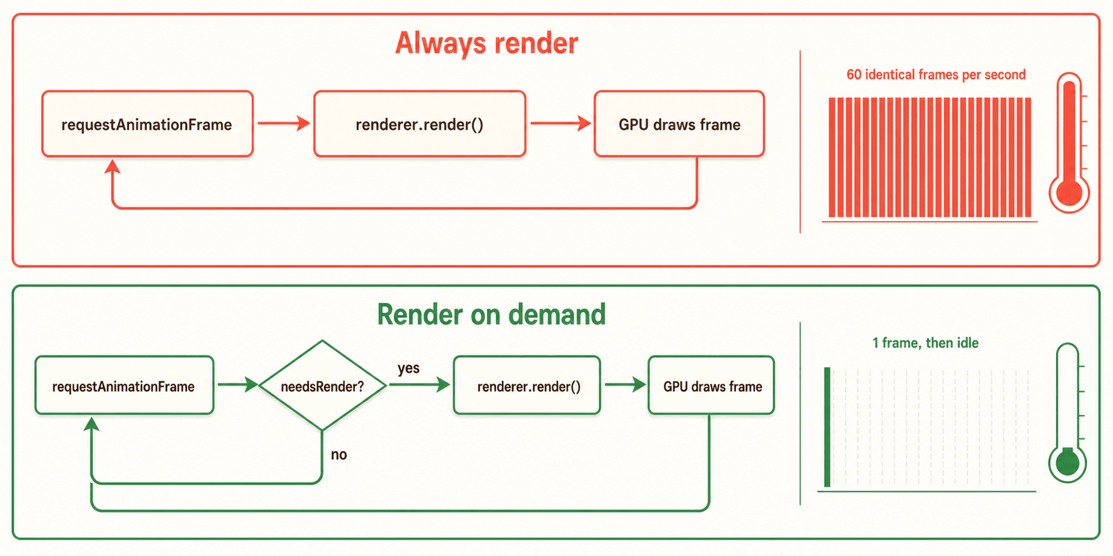 A two-panel diagram. "Always render": requestAnimationFrame, renderer.render() and GPU draws frame loop forever, producing 60 identical frames a second and a thermometer at the top. "Render on demand": a needsRender? gate sits in the loop, so only one frame is drawn and the thermometer stays low.