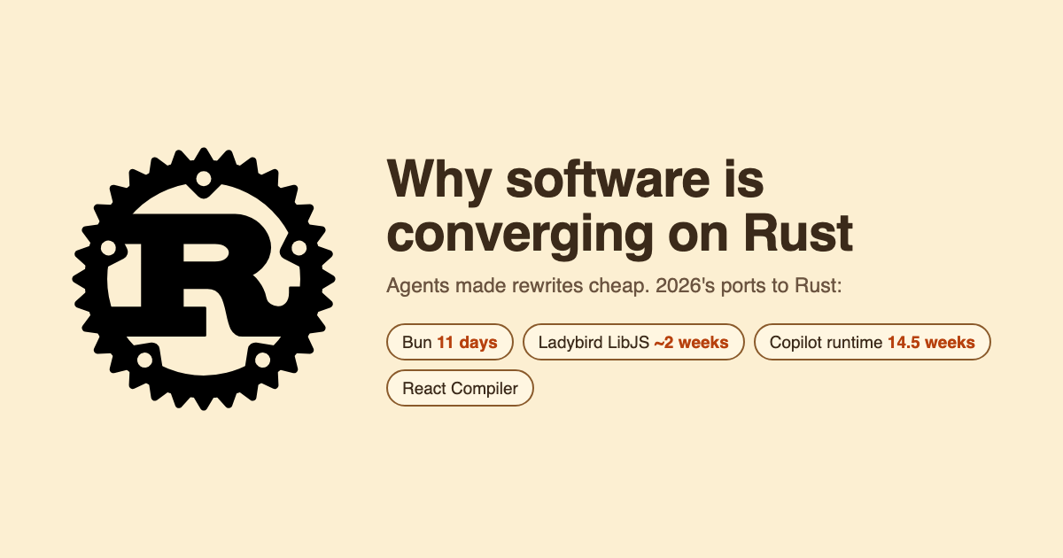The Rust logo, a black gear with an R in the middle, beside the title 'Why software is converging on Rust' and four of 2026's AI-assisted ports to Rust: Bun in 11 days, Ladybird's JavaScript engine in about two weeks, GitHub's Copilot runtime in 14.5 weeks, and the React Compiler.