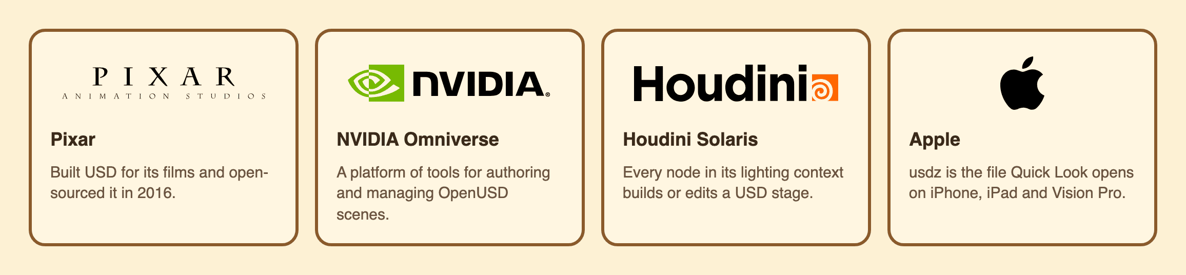 Four cards. Pixar: built USD for its films and open sourced it in 2016. NVIDIA Omniverse: a platform of tools for authoring and managing OpenUSD scenes. Houdini Solaris: every node in its lighting context builds or edits a USD stage. Apple: usdz is the file Quick Look opens on iPhone, iPad and Vision Pro.