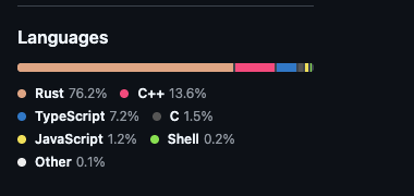 GitHub's language breakdown for the oven-sh/bun repository: Rust 76.2%, C++ 13.6%, TypeScript 7.2%, C 1.5%, JavaScript 1.2%, Shell 0.2%. There is no Zig in the list.